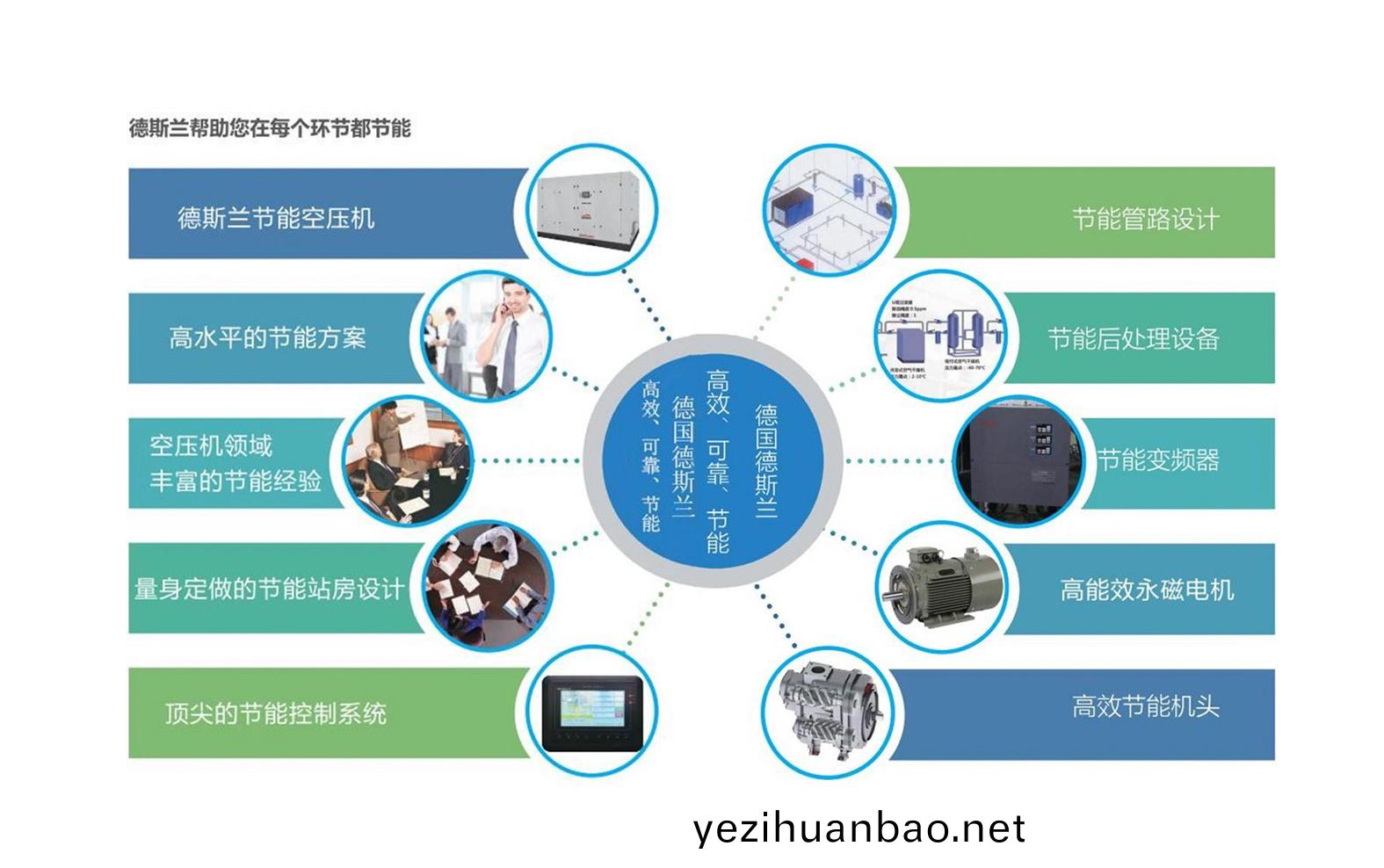 悳(de)斯(si)蘭節能(neng)減(jian)排(pai)三部(bu)麯之(zhi)兩(liang)級(ji)壓縮(suo)常(chang)壓螺桿(gan)機(ji)